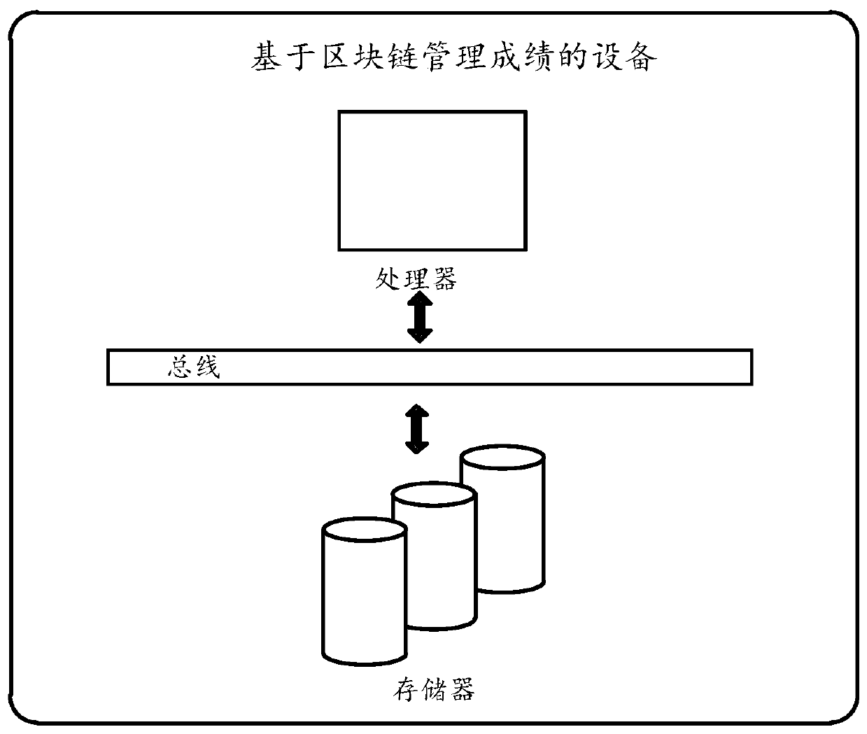 Block chain-based score management method and device and medium