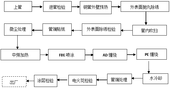 Modularized skid-mounted 3PE/epoxy powder anti-corrosion pipe production line