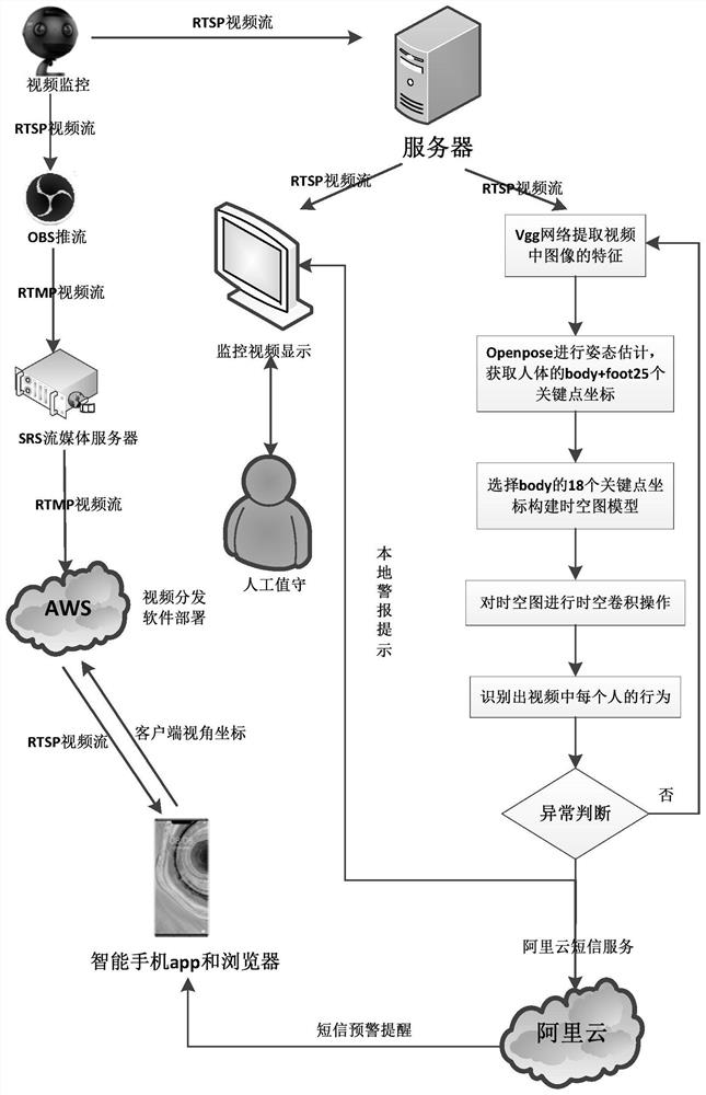 Human body abnormal behavior recognition alarm system and method under panoramic monitoring based on posture estimation