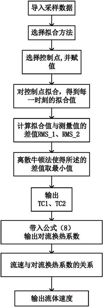 Method of measuring fluid velocity using double thermocouples