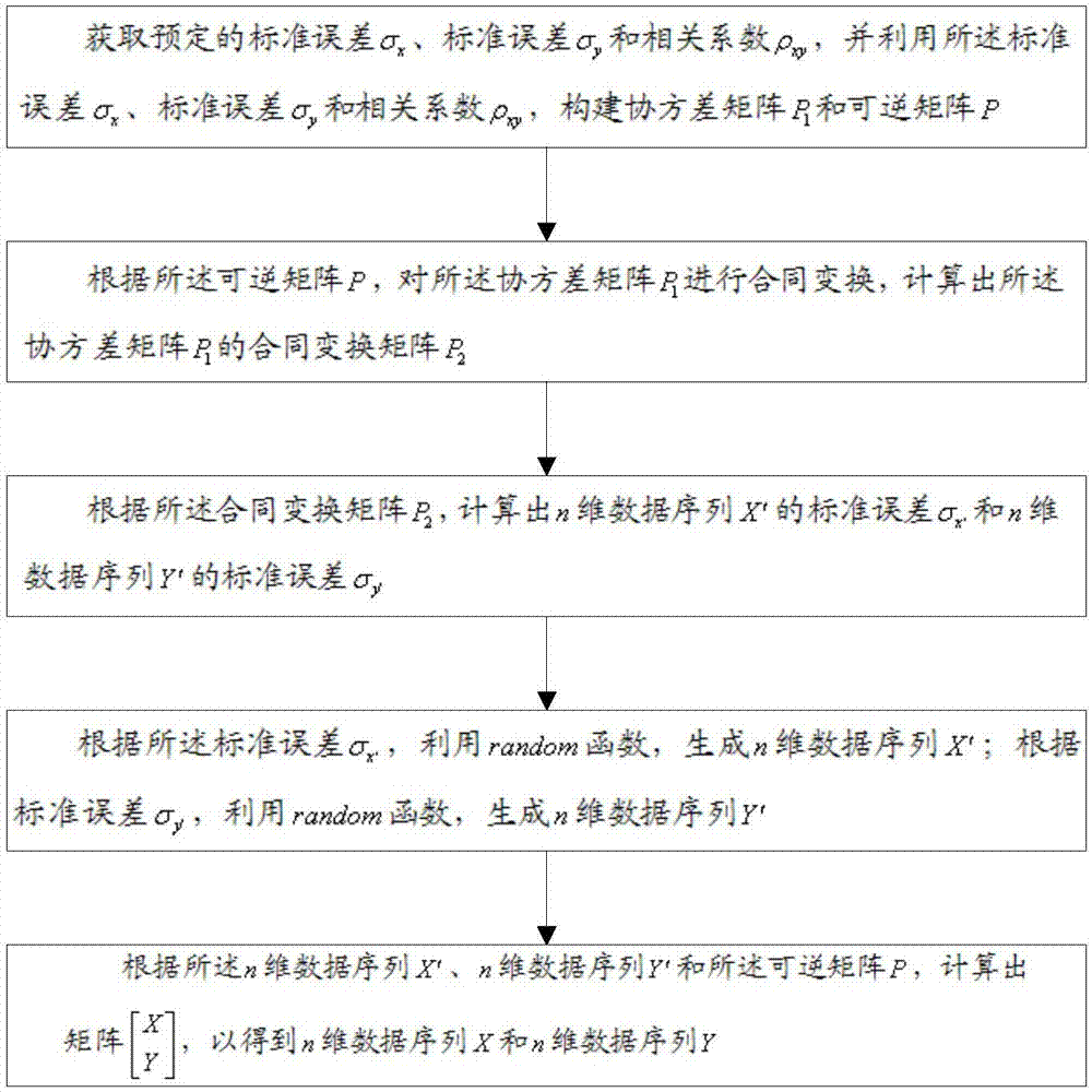 Generating method of correlated data sequences