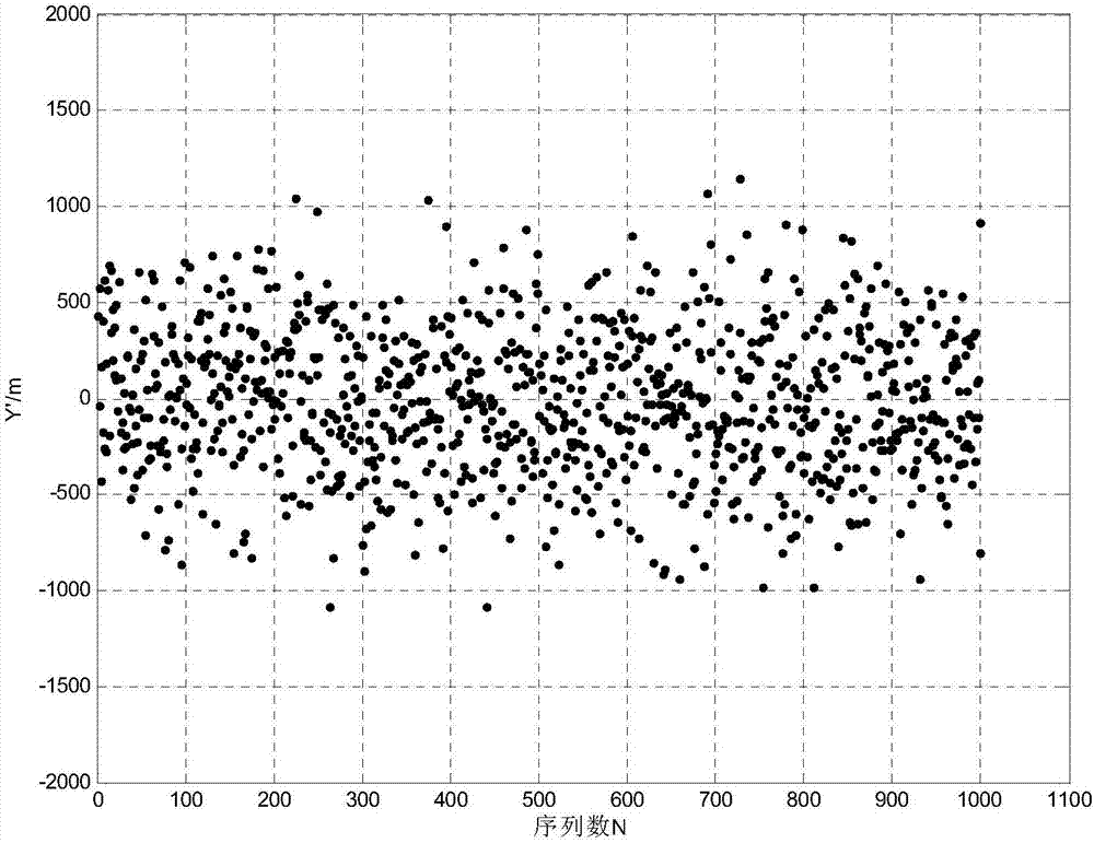 Generating method of correlated data sequences