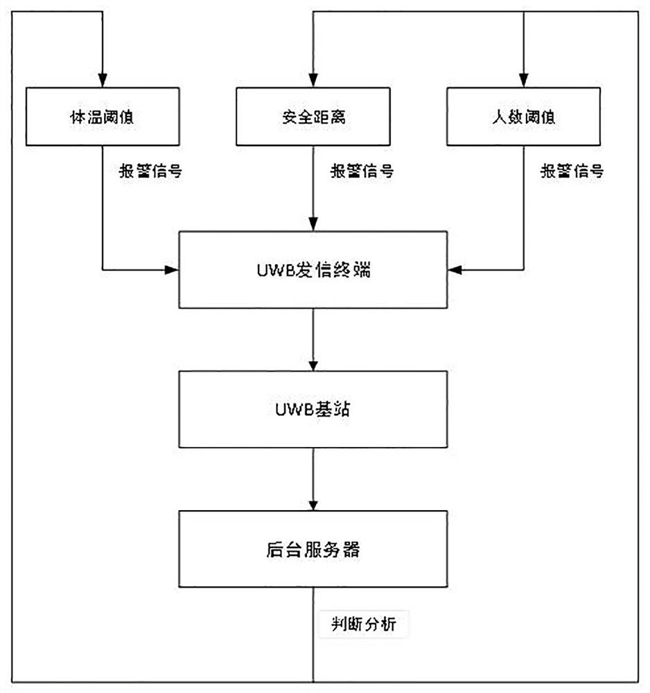 People flow control system based on UWB and infrared temperature measurement