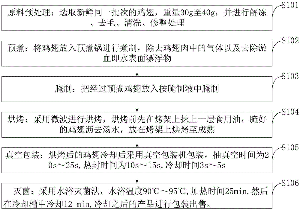 Microwave chicken wings and preparing method thereof