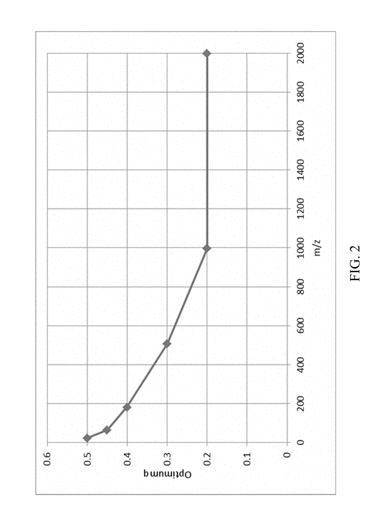 Tuning multipole RF amplitude for ions not present in calibrant