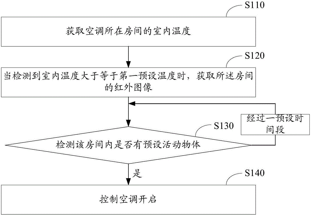 Air conditioner control method, air conditioner and device