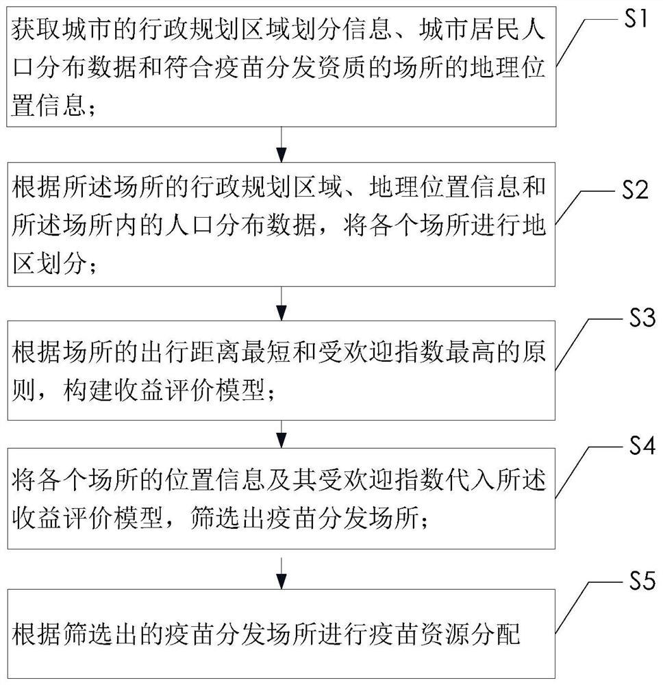 Method and system for configuring vaccine resources