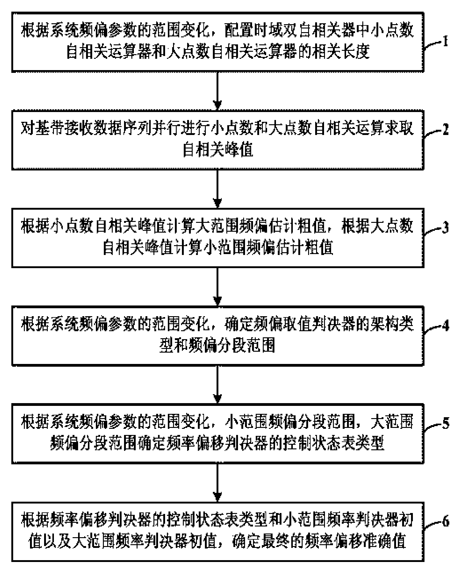 Decision method for estimating frequency deviation of OFDM