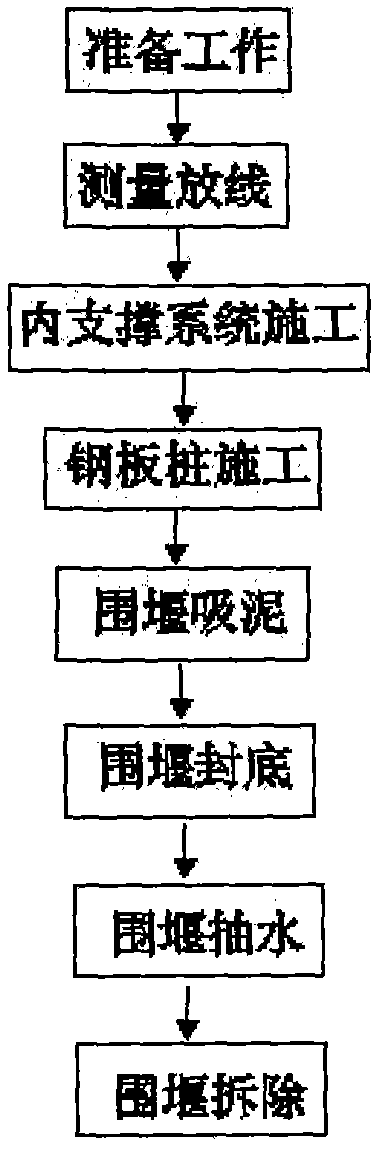 Construction method of steel plate pile cofferdam