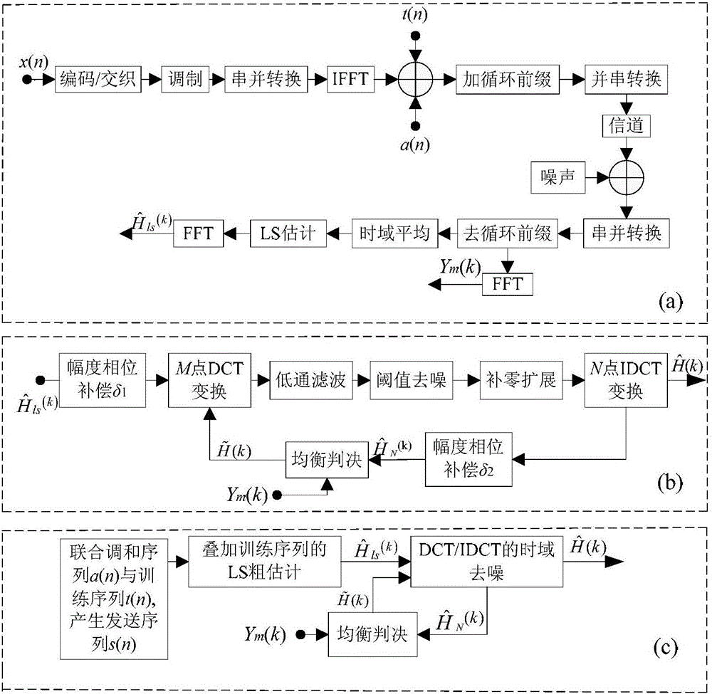 Transform domain quadratic estimation method uniting weighted threshold de-noising and balanced decision