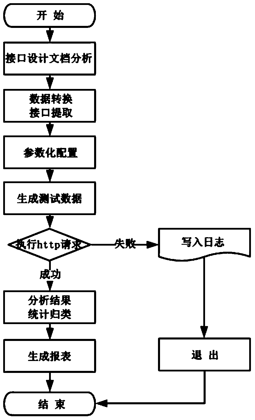 An automated testing method and system based on a protocol interface