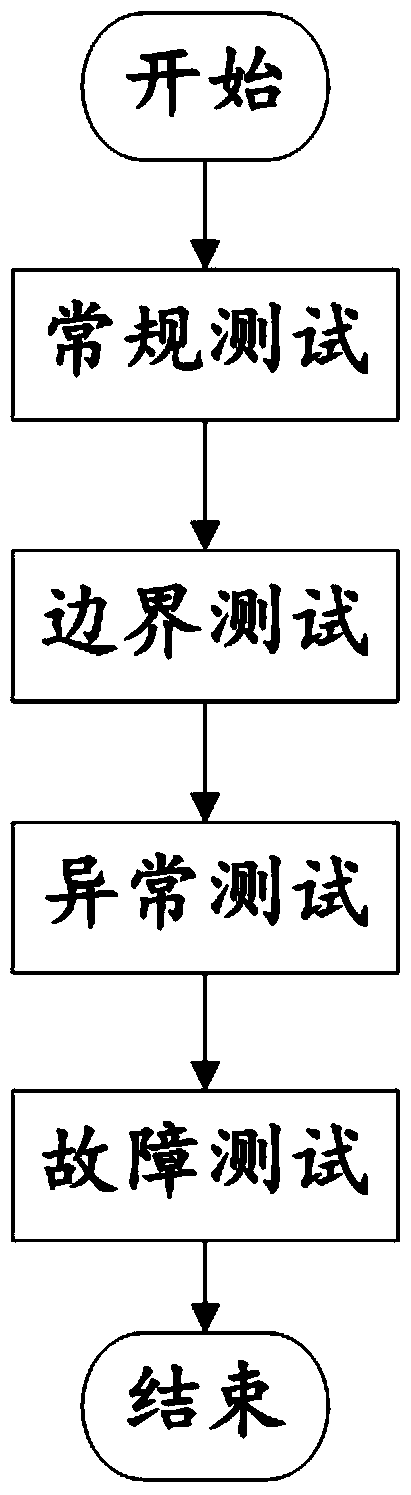 An automated testing method and system based on a protocol interface