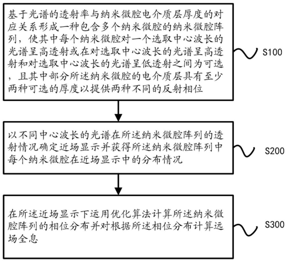 Method and element for realizing near-field display and far-field holography based on nanometer microcavity