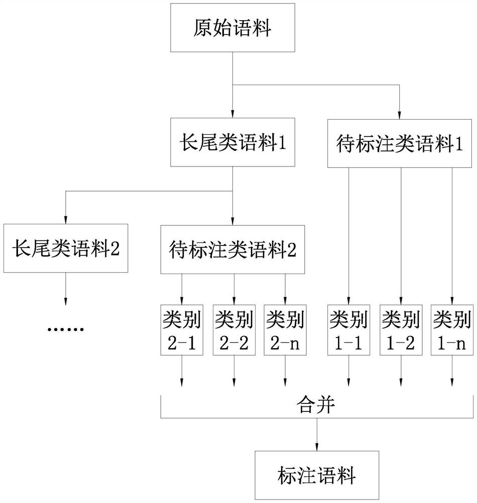 Method and device for labeling corpus