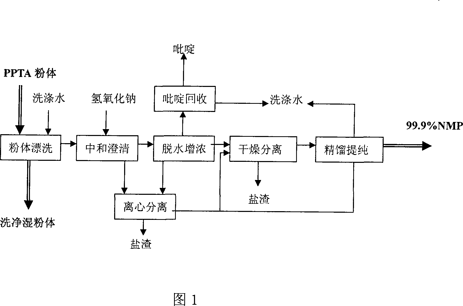 Method for reclaiming solvent from aramid fiber polymeric compound