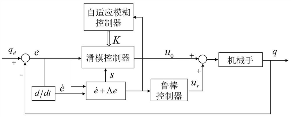 Mechanical hand robust tracking control method based on self-adaptive fuzzy sliding mode