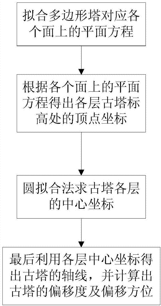 Tower inclination measure method based on circle fitting