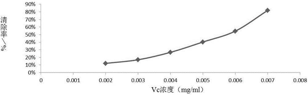 Cedrela sinensis polysaccharide extracting method