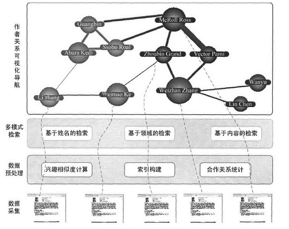 Retrieval of leading figures in academic fields and visualized navigation system