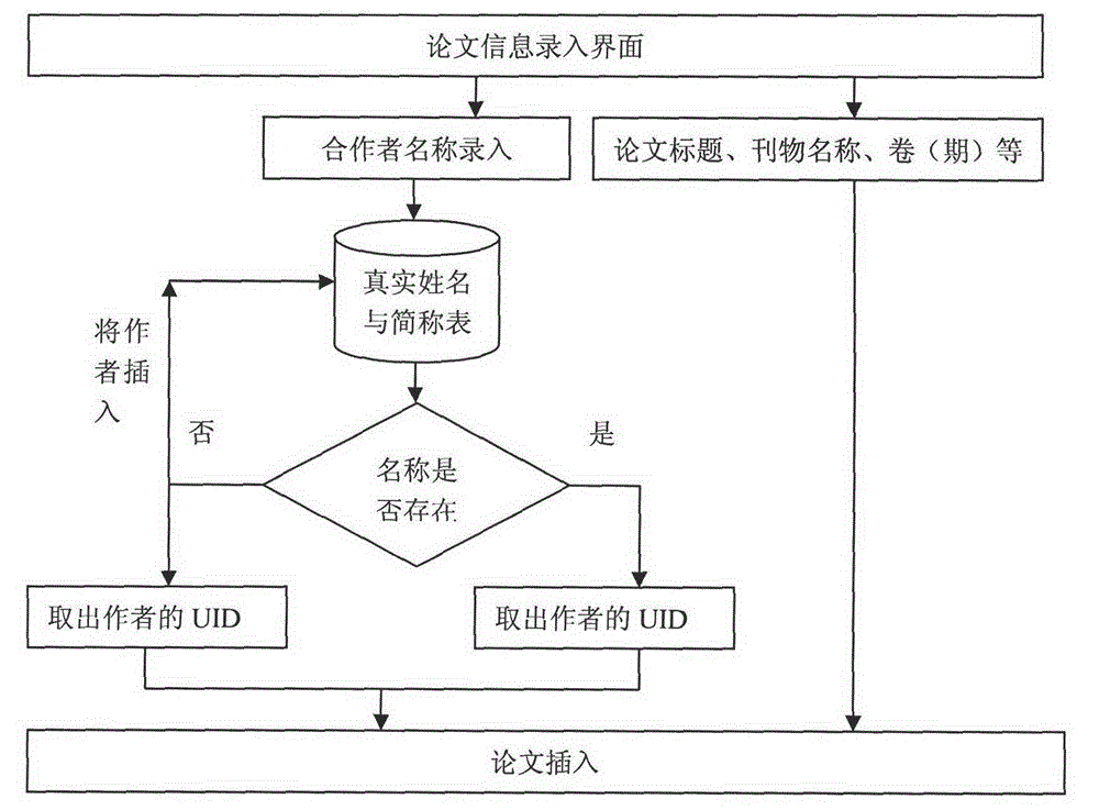 Retrieval of leading figures in academic fields and visualized navigation system