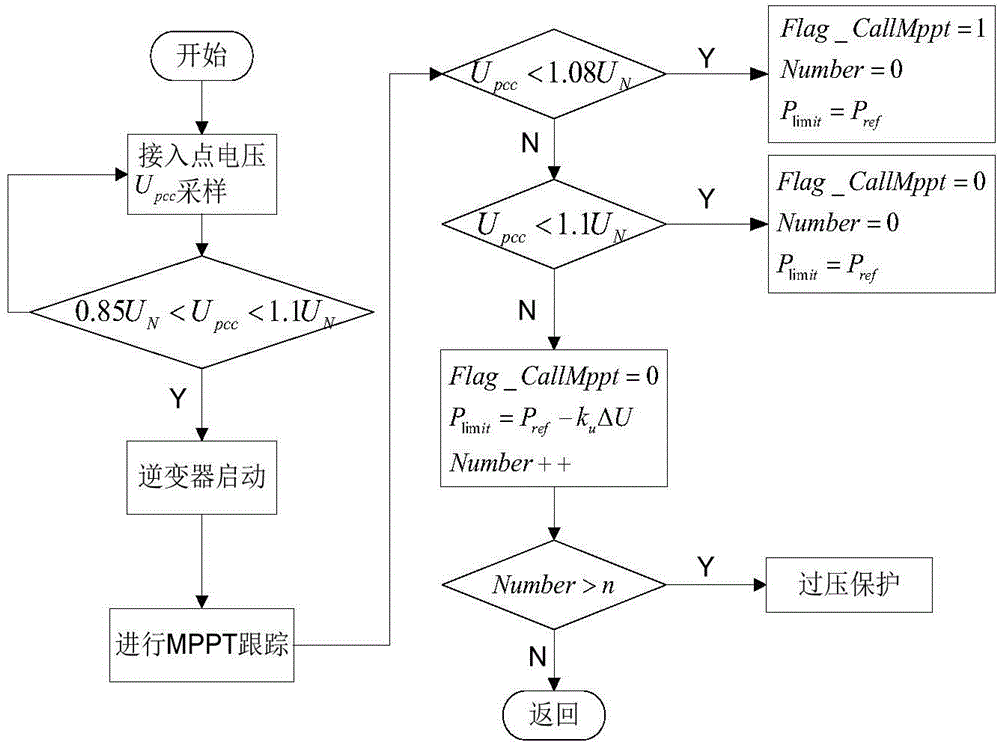 Grid-connected power generation overvoltage adjustment method for distributed-type photovoltaic power supply