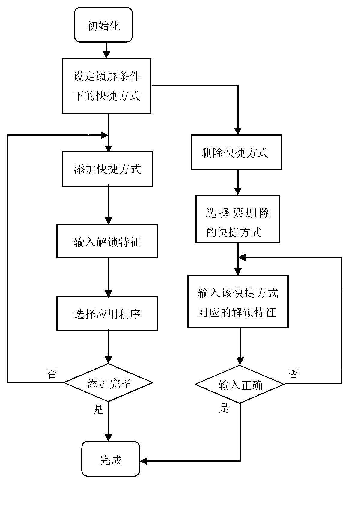 Screen unlocking method for mobile terminal