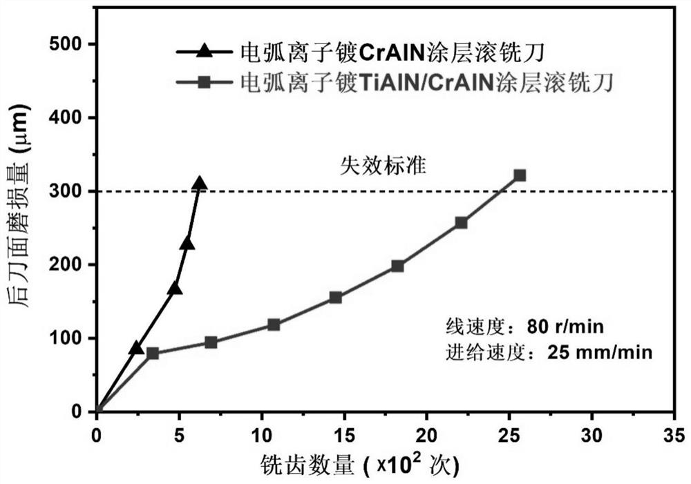 Transition metal nitride coating with nano multilayer structure as well as preparation method and application thereof