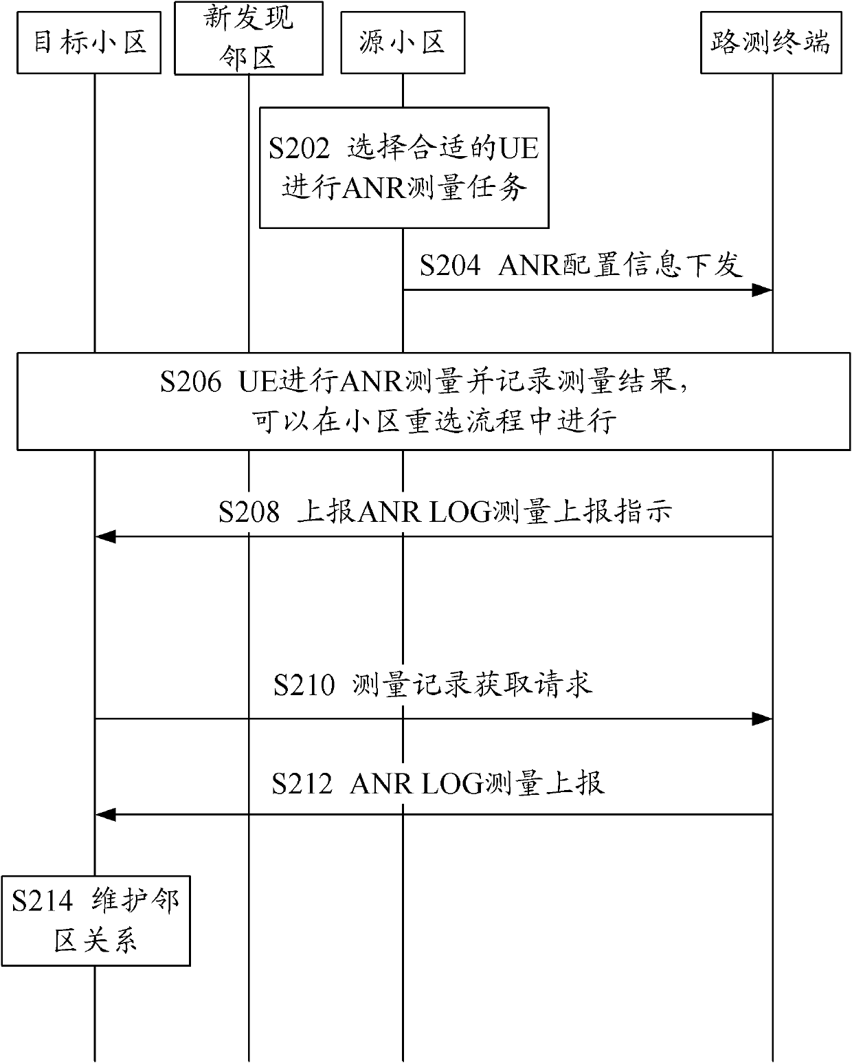 Method and device for reporting neighbor information