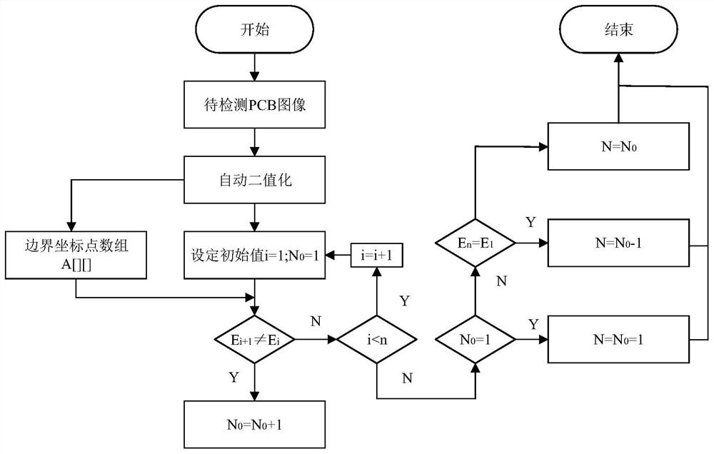 PCB defect detection method based on boundary segment number values