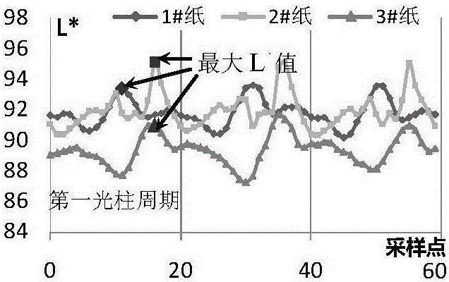 Light pole laser paper and printed matter color difference measurement method