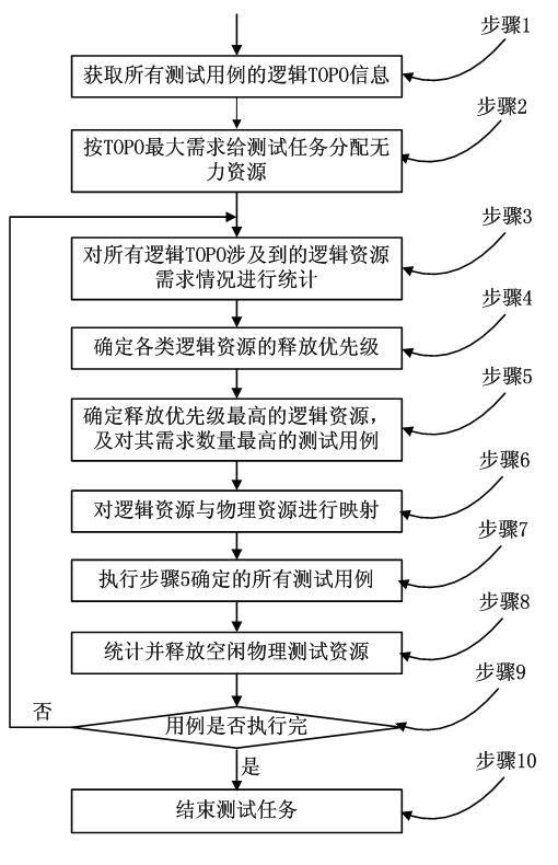 Method for improving utilization rate of automatic testing resources