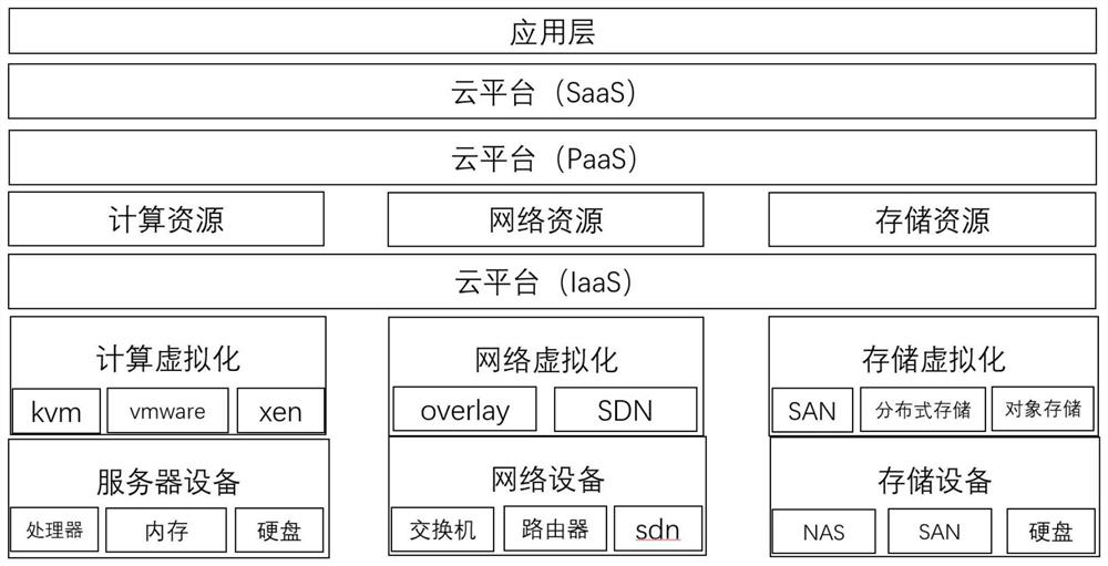 A traceability system and method for refined management of cloud resources