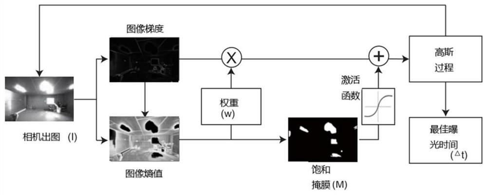 Bayesian optimization exposure control method based on entropy weight image gradient