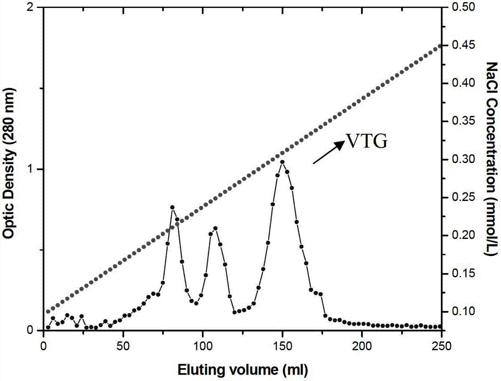 Preparation and detection methods of kit for detecting chub vitellogenin (VTG)