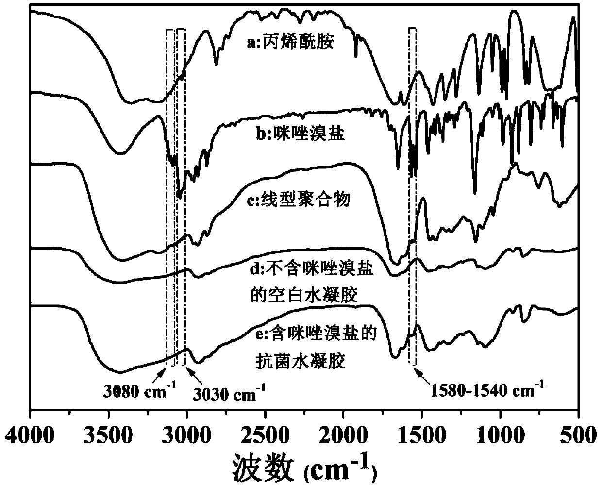 Antibacterial hydrogel dressing containing imidazolium bromide and preparation method and application of antibacterial hydrogel dressing