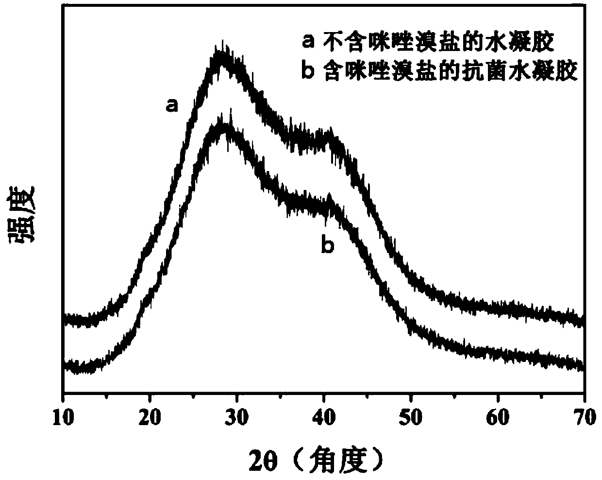 Antibacterial hydrogel dressing containing imidazolium bromide and preparation method and application of antibacterial hydrogel dressing