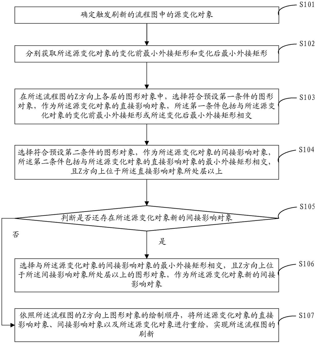 A method and device for redrawing graphic objects when a flow chart is refreshed