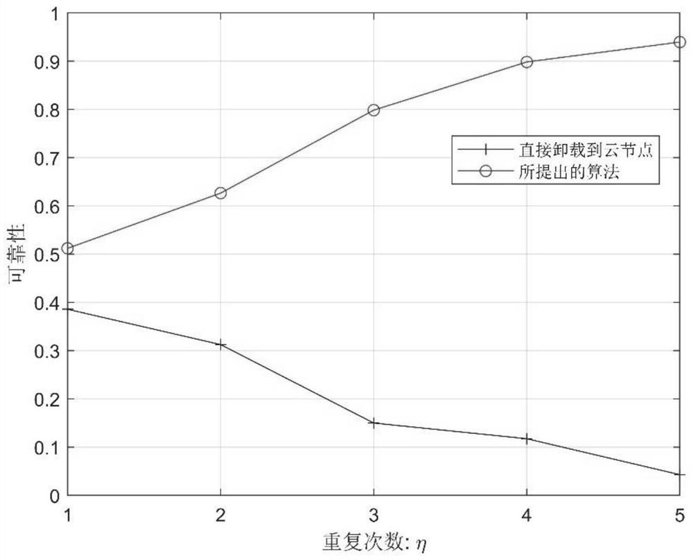 Unloading decision and power distribution method in V2V communication based on calculation reliability