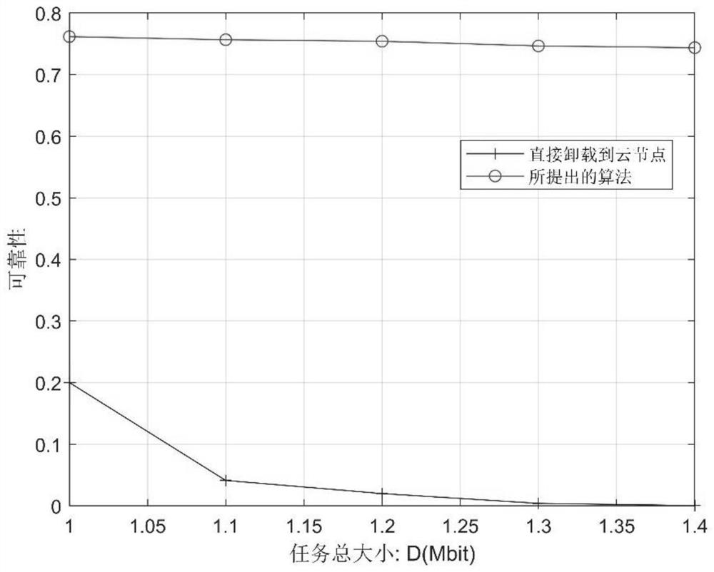 Unloading decision and power distribution method in V2V communication based on calculation reliability