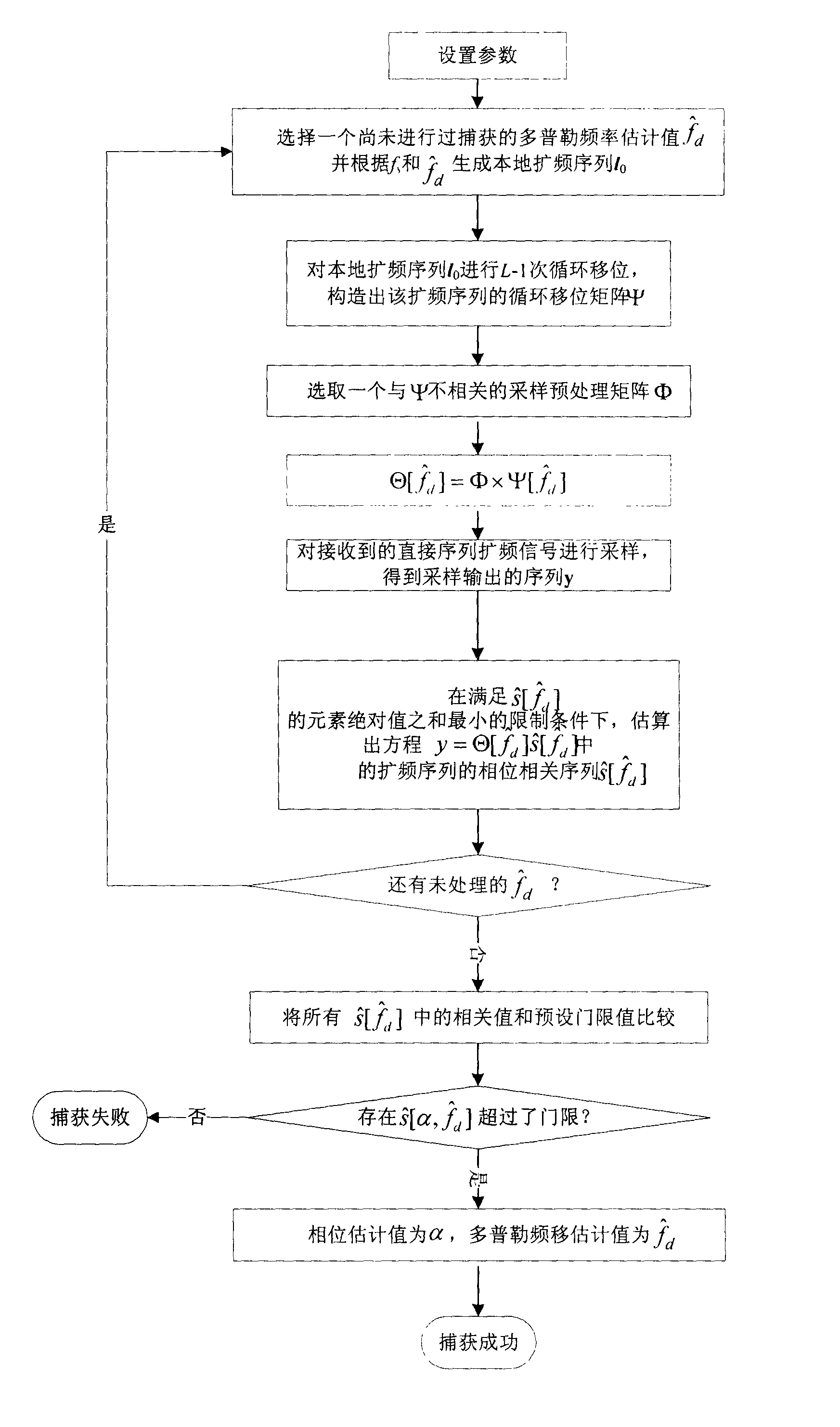 Novel direct sequence spread spectrum signal acquisition method