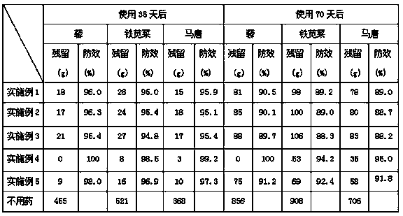 Garden nursery weed killer and use method thereof