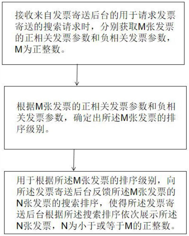 Search sorting method and device