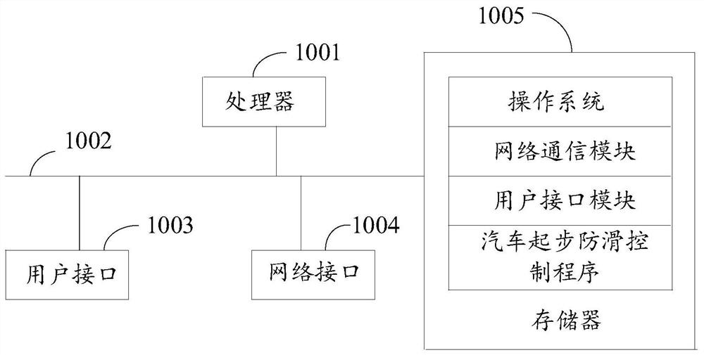 Automobile starting anti-skid control method, device and equipment and storage medium