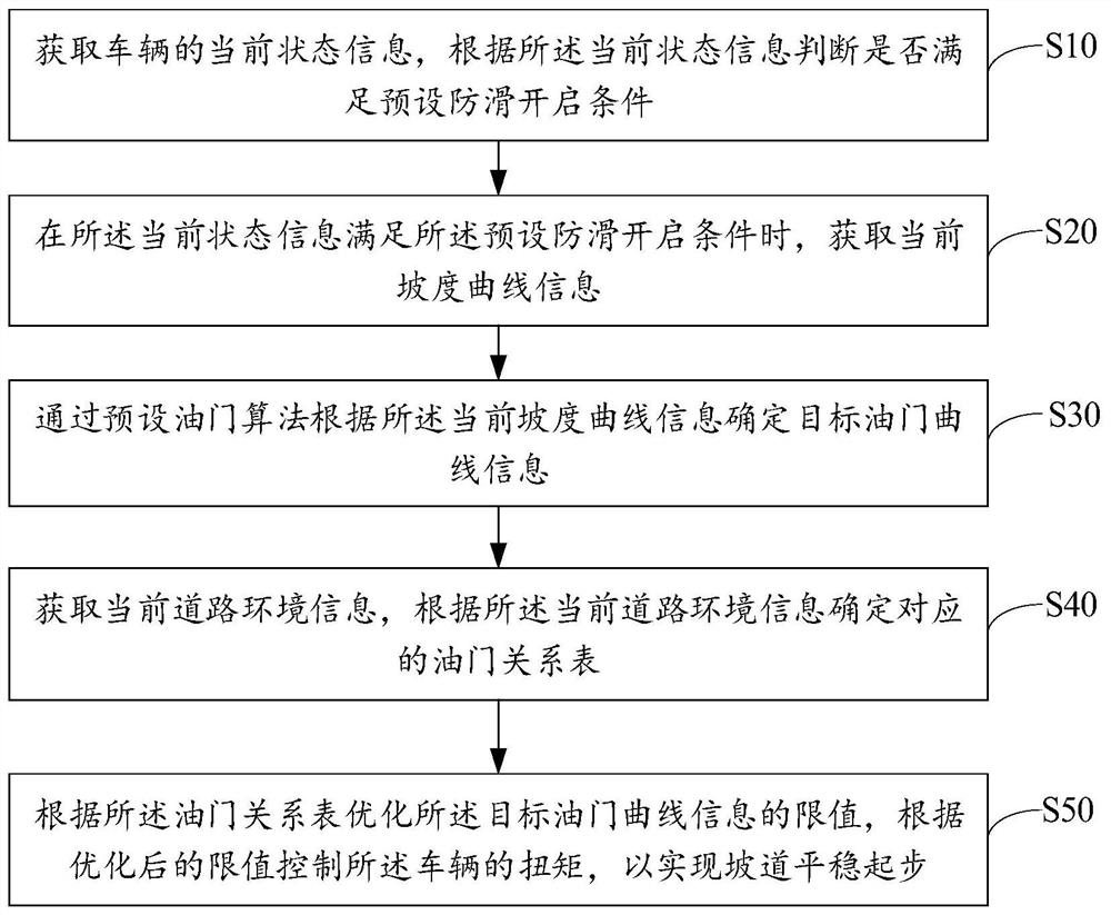 Automobile starting anti-skid control method, device and equipment and storage medium