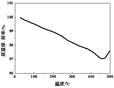 A kind of preparation method of sodium ion battery cathode material na3v2(po4)3/c