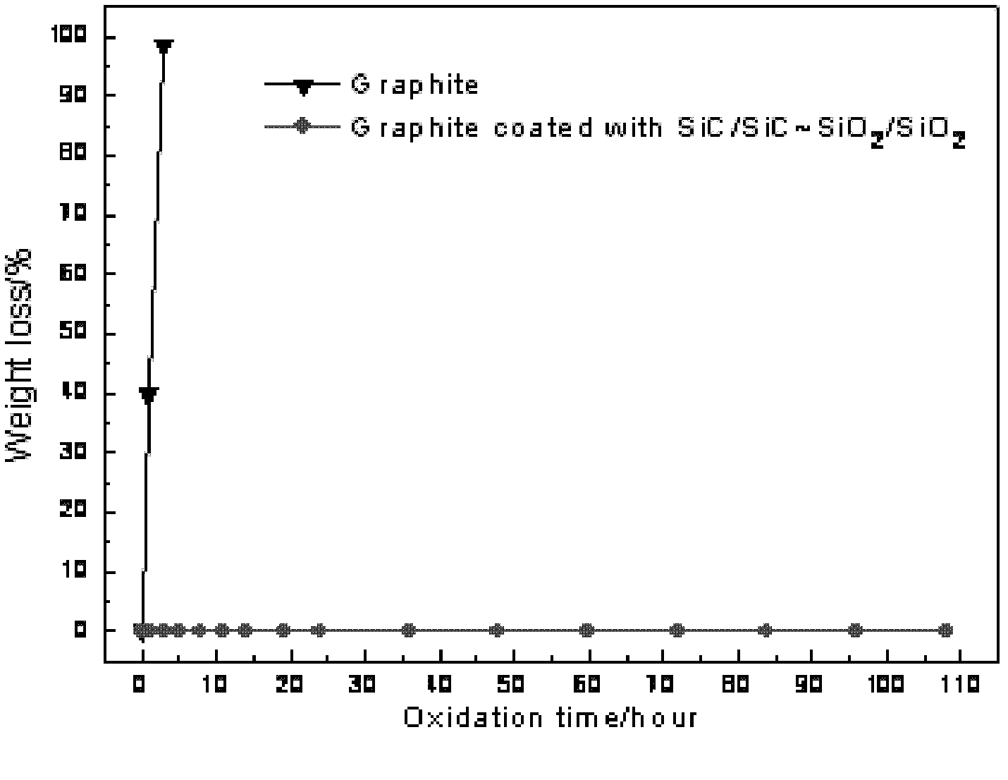 CVD (Chemical Vapor Deposition) SiC/SiO2 gradient antioxidant composite coating and preparation method thereof