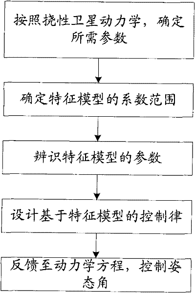 Method for controlling flexible satellite based on feature model