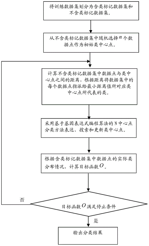 Method for classifying N central points based on gene expression programming