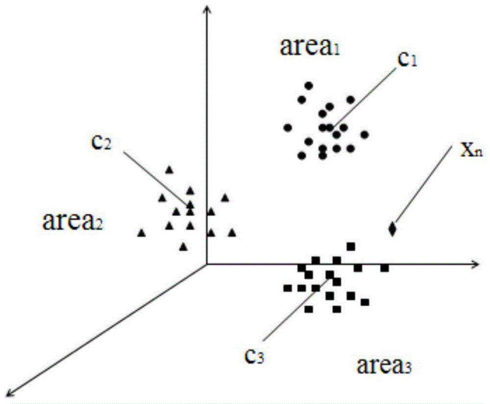 Method for classifying N central points based on gene expression programming