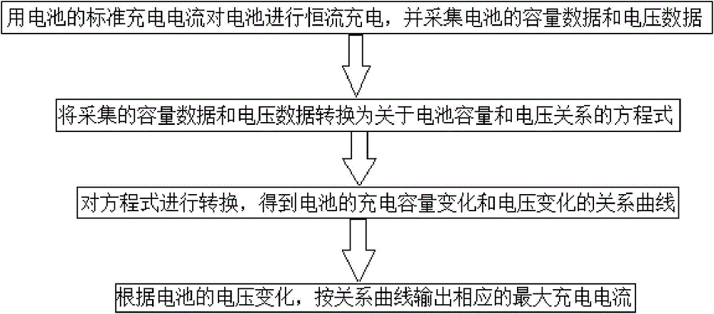 Battery self-adaptive quick charging method